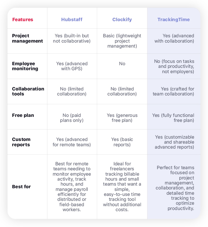 hubstaff vs clockify vs trackingtime