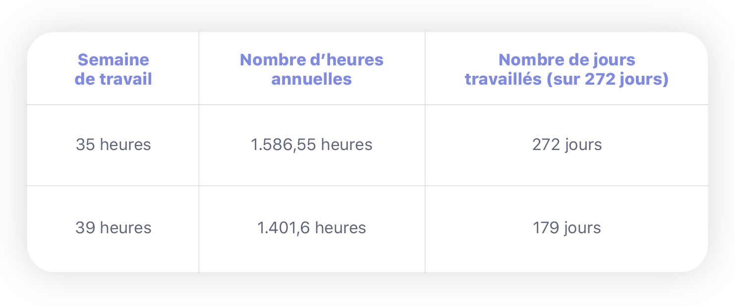 calcul du temps de travail annualisé