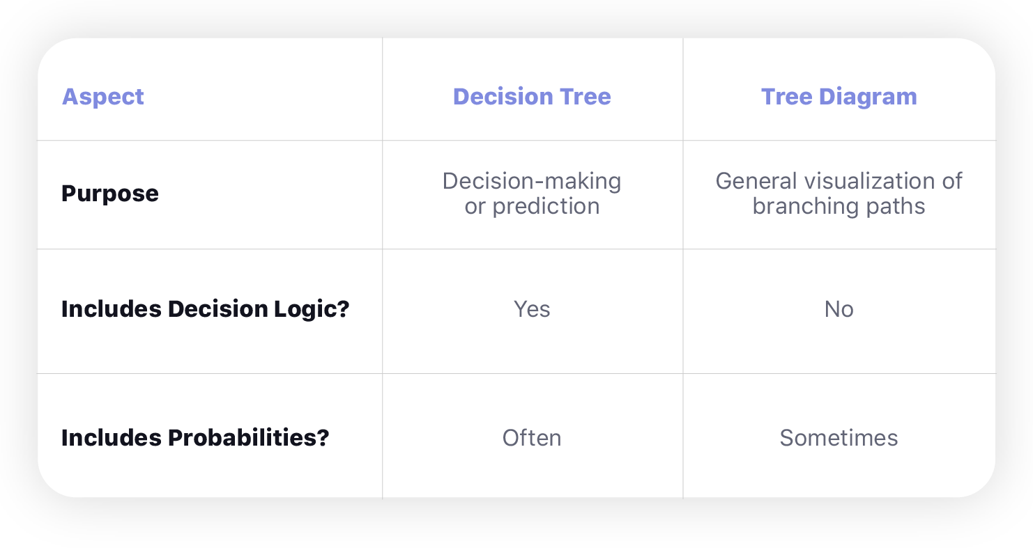 Decision Trees vs. Tree Diagrams