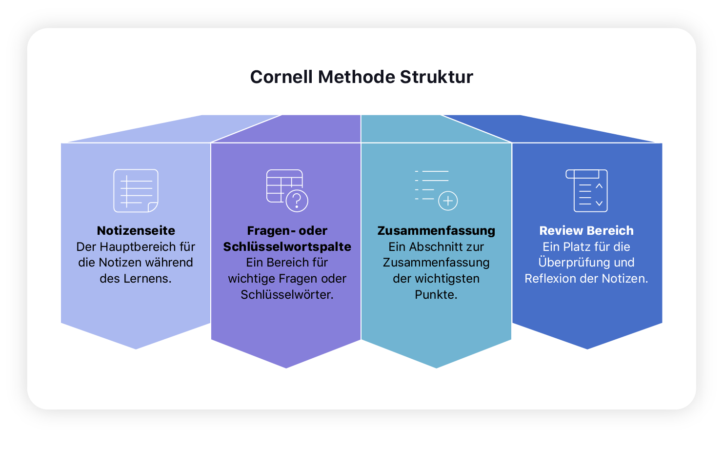 Was ist die Cornell-Methode?