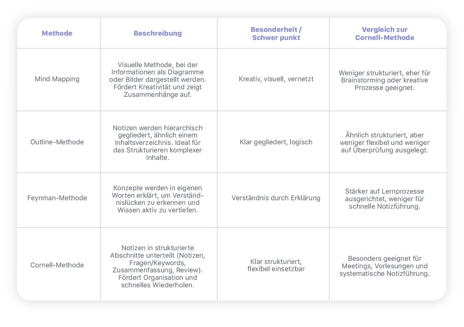 Vergleich der Cornell-Methode mit anderen Notiztechniken