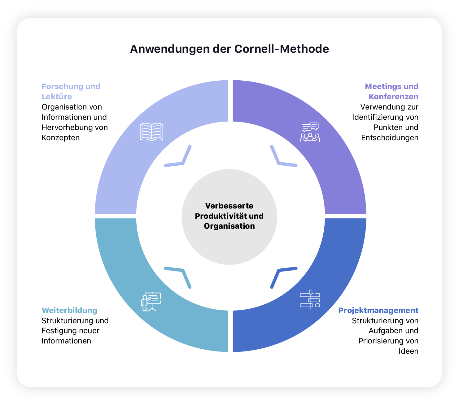 Anwendungen der Cornell-Methode**