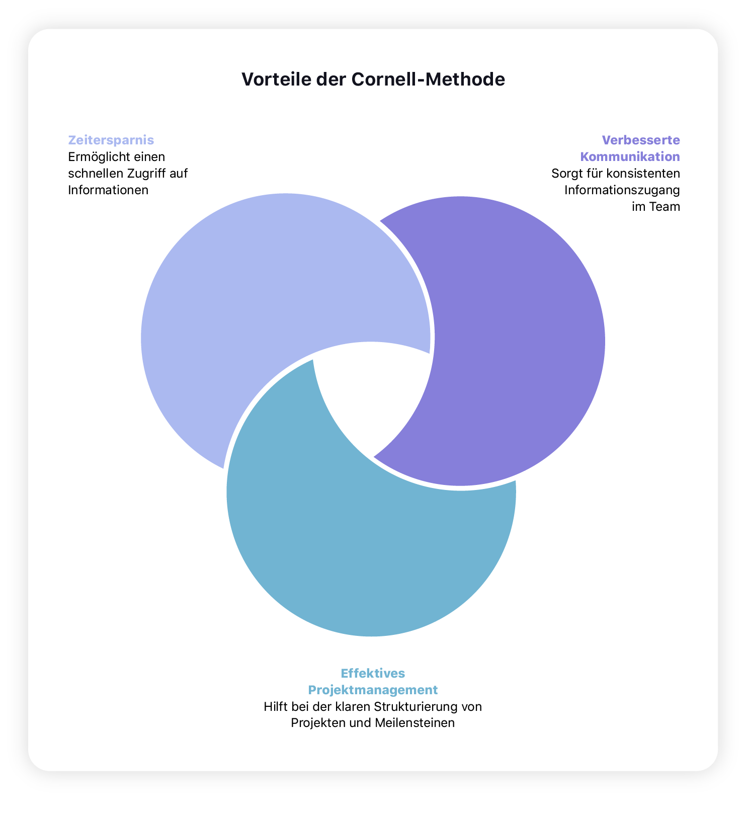 Vorteile der Cornell-Methode