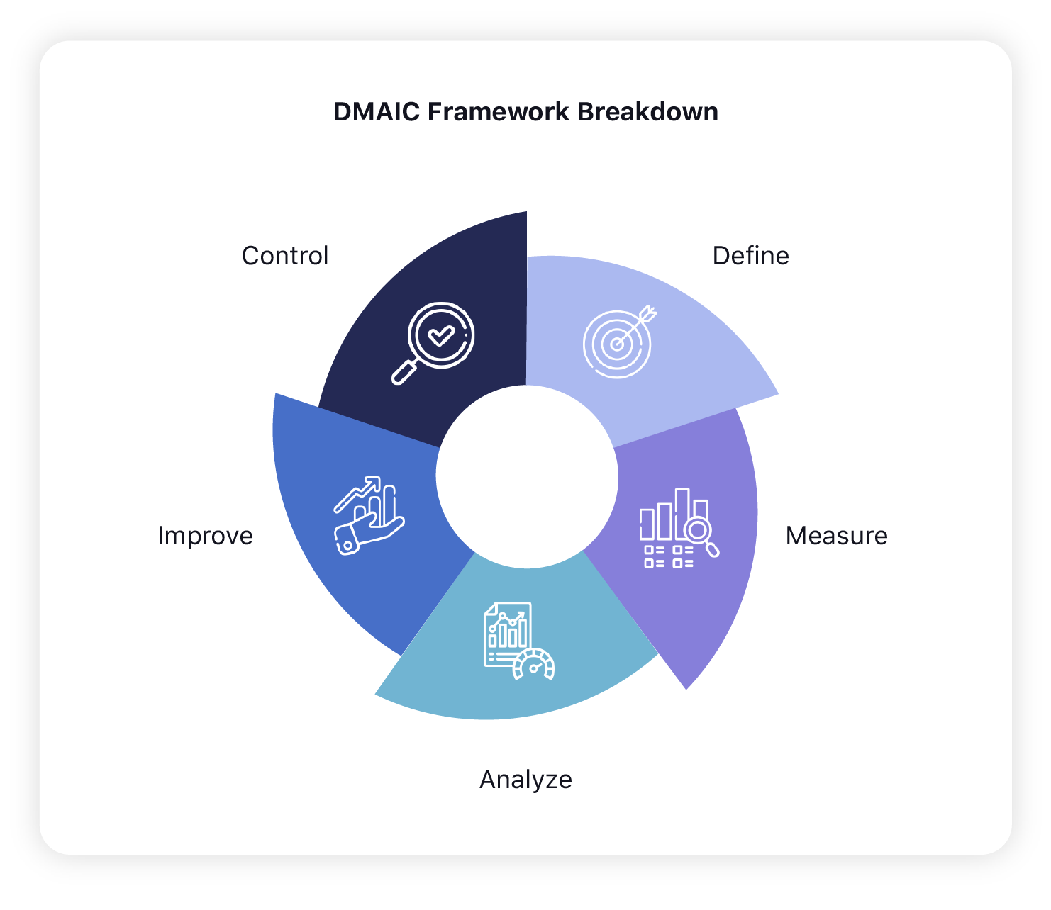 The DMAIC Framework Breakdown