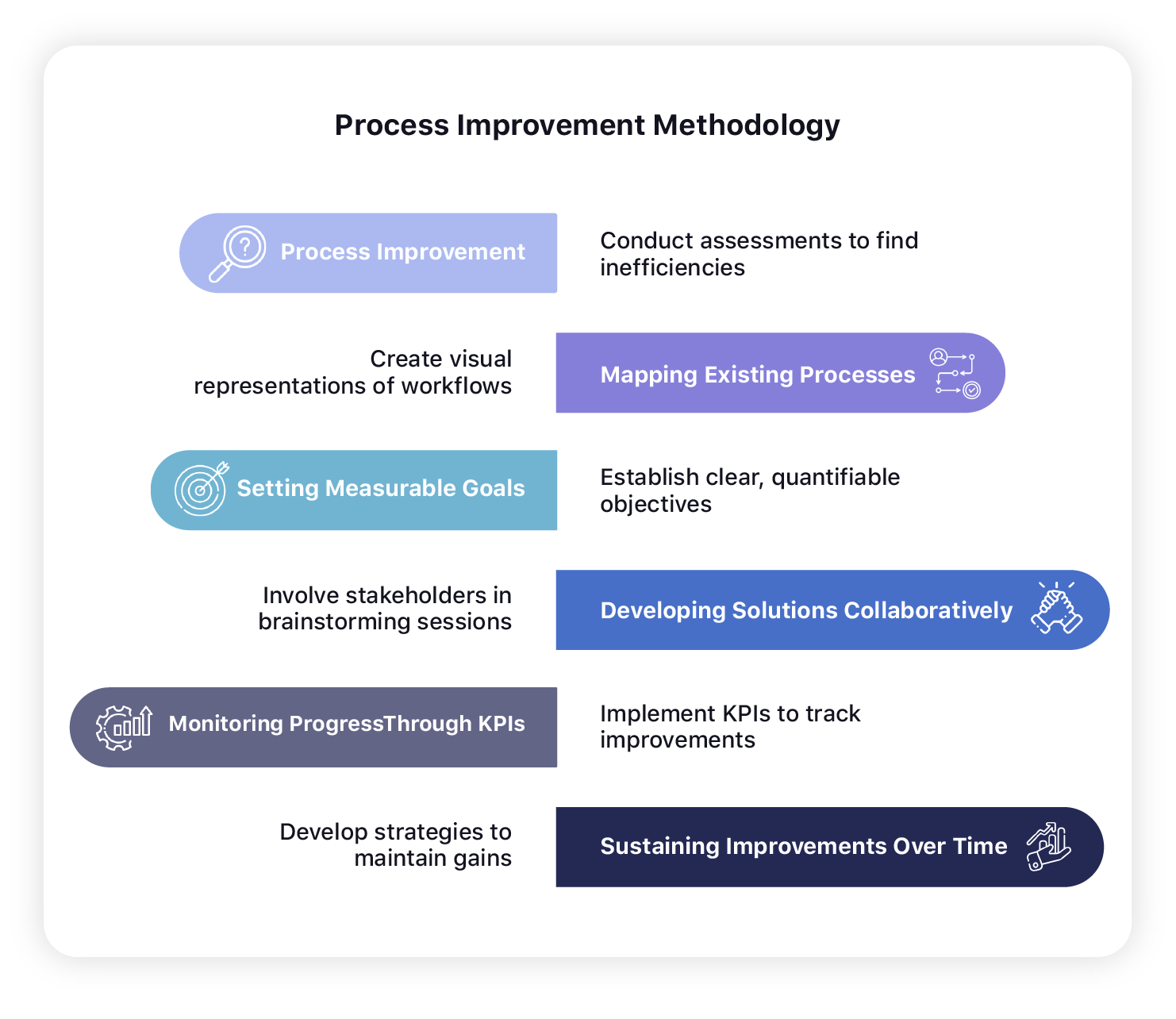 Methodology for Process Improvement