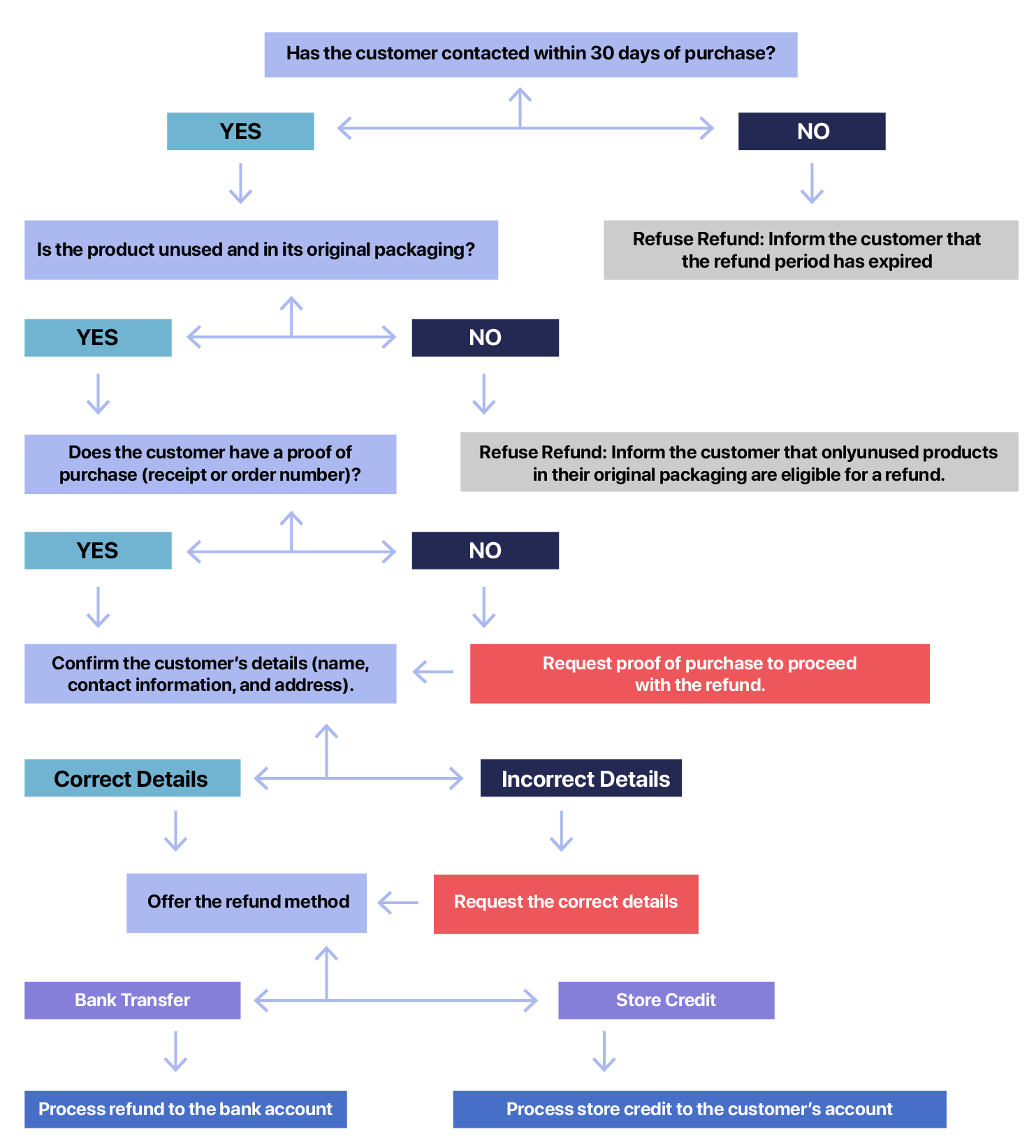 decision trees in google sheets