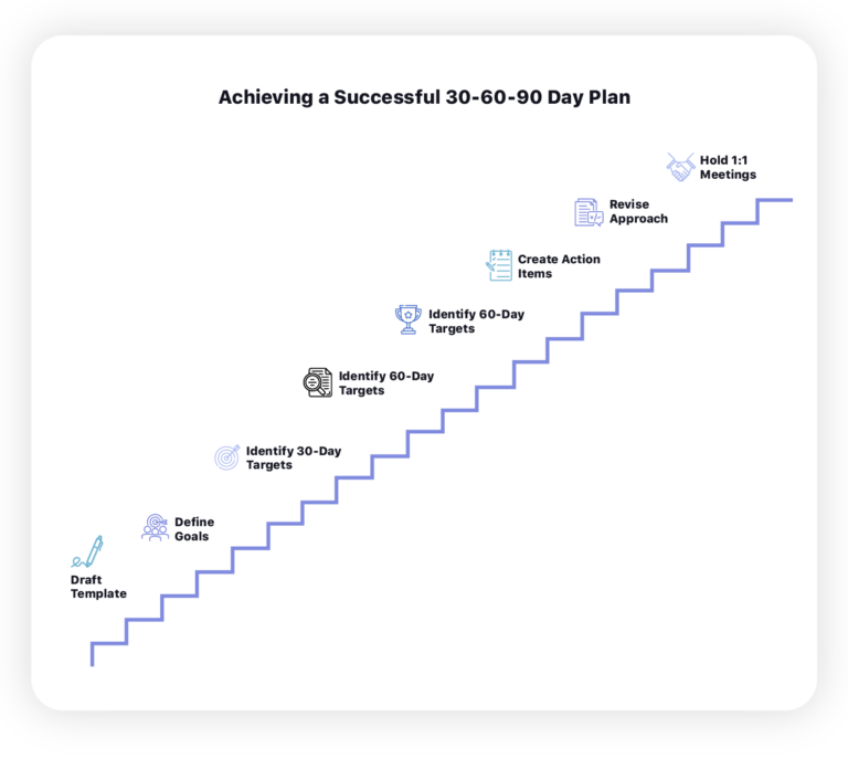 The 30-60-90 Day Plan Explained (+Free Templates)