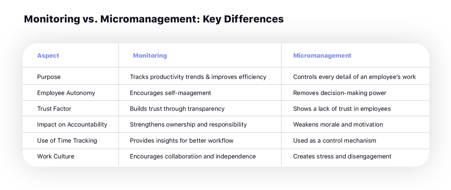 monitoring vs micromanagement