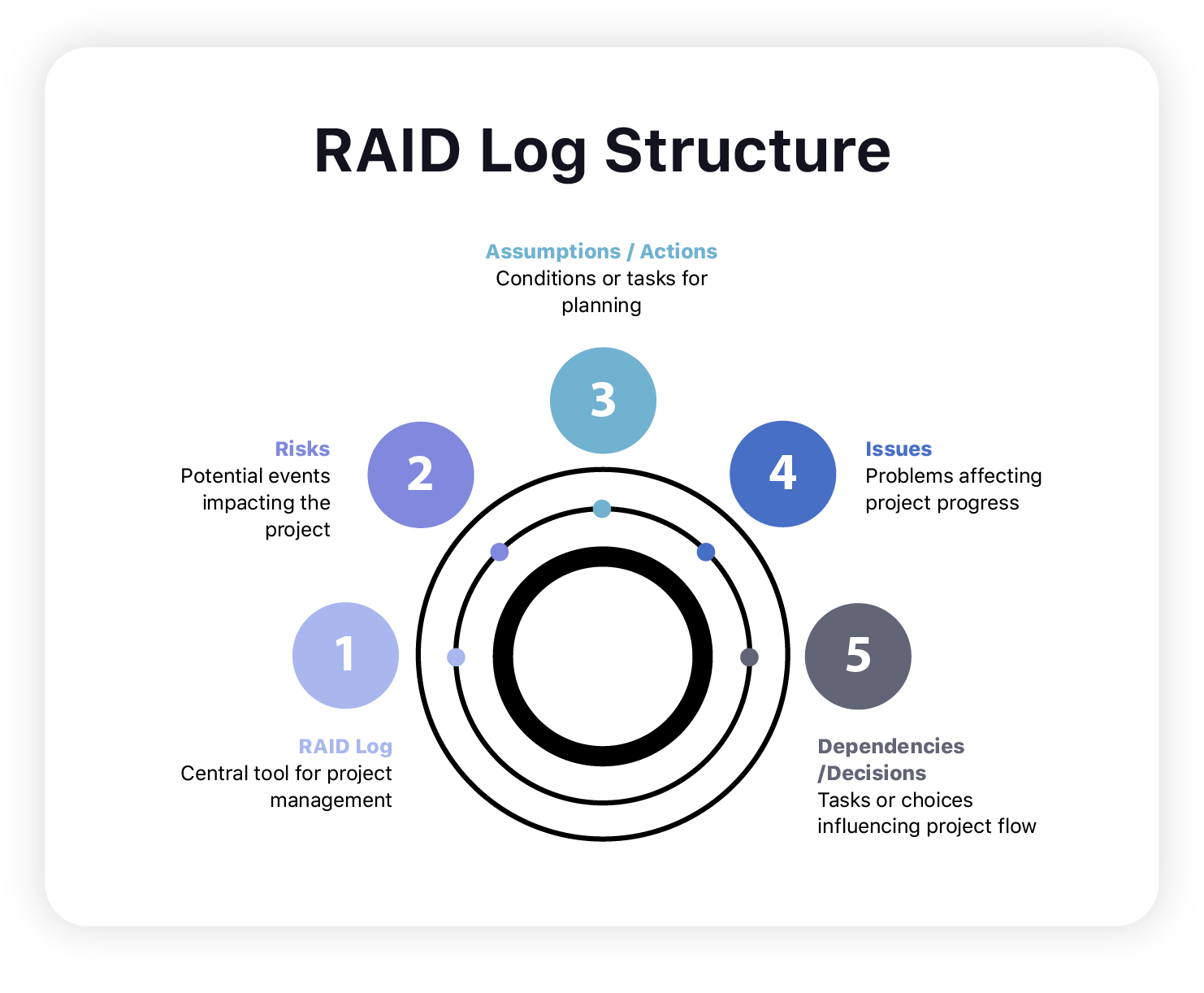 RAID log structure (Risks, Assumptions, Issues, Dependencies)