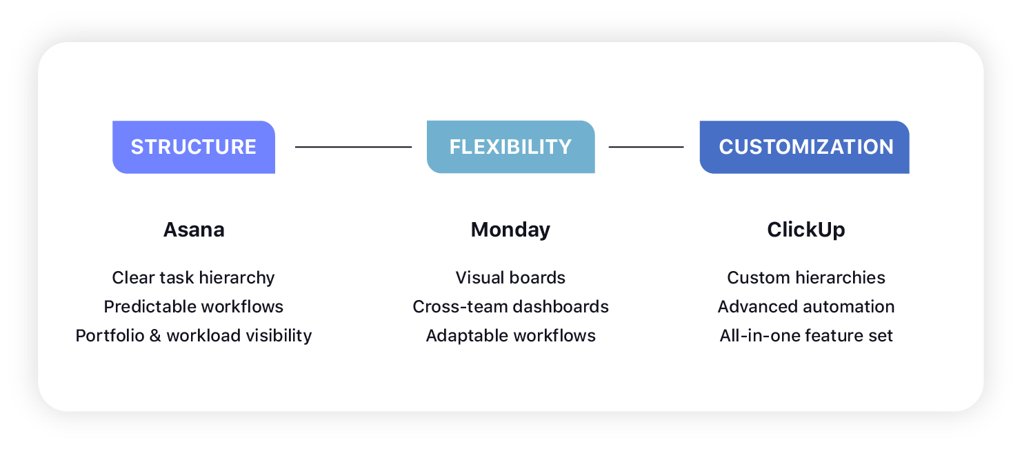Diagram showing the differences between Asana, Monday, and ClickUp based on structure, flexibility, and customization in project management workflows.