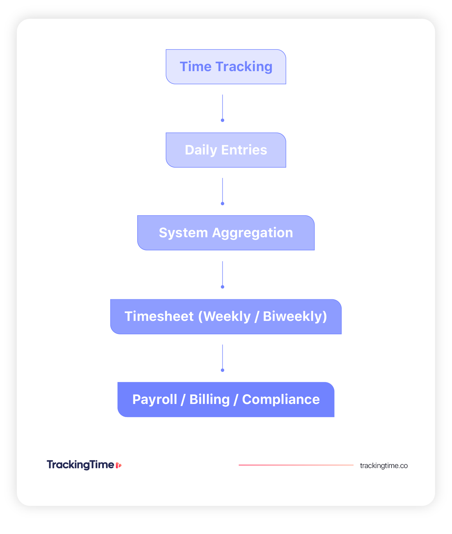 Diagram illustrating how time tracking feeds into timesheets through daily entries, system aggregation, and payroll processing.