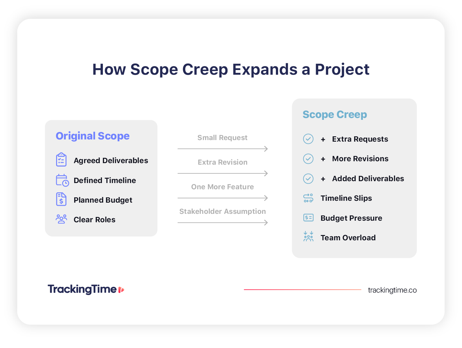 Diagram showing how scope creep expands a project beyond the original scope through small requests, extra revisions, added deliverables, timeline slips, budget pressure, and team overload.