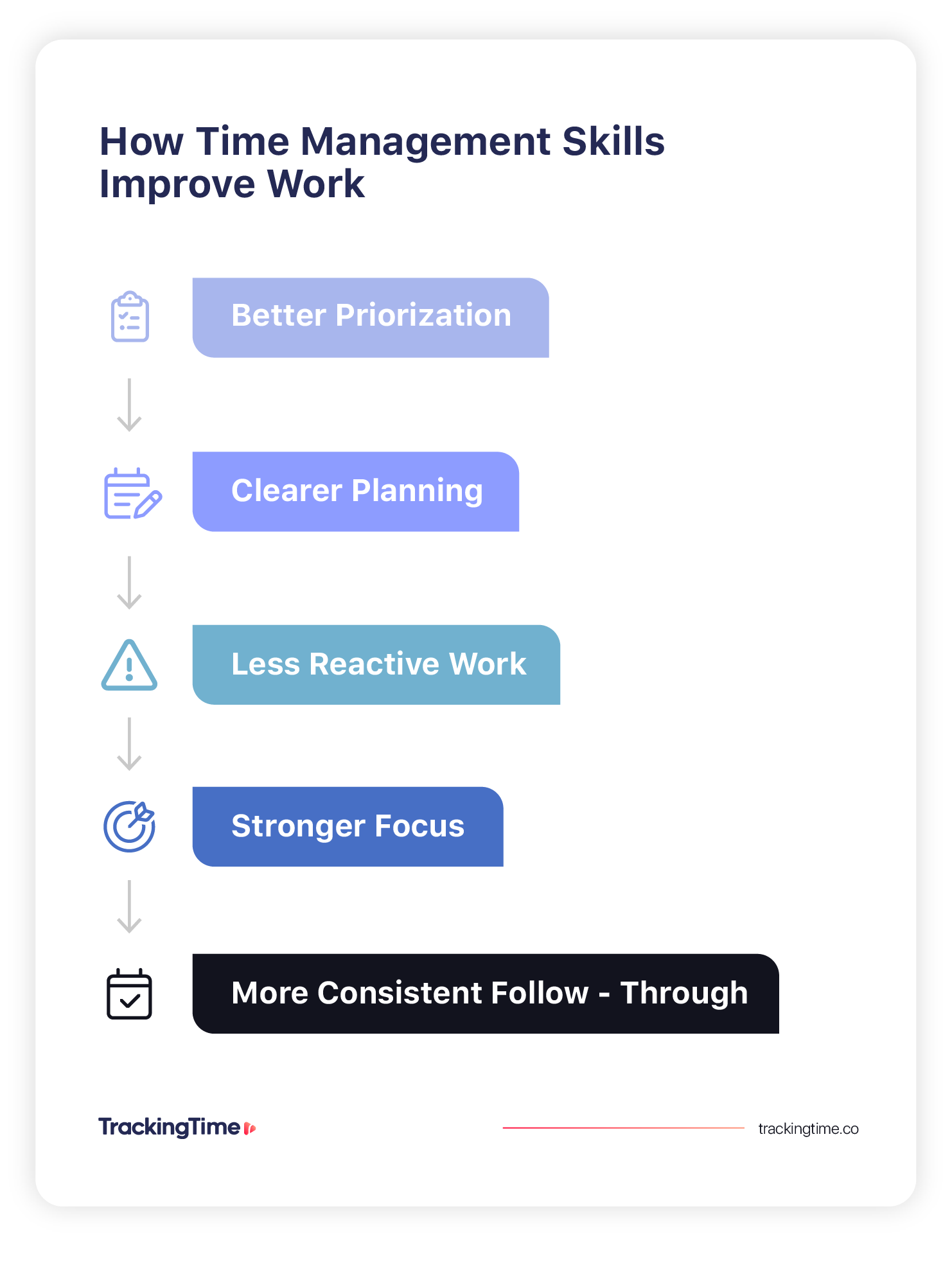 Visual chart showing how time management skills improve work through better prioritization, clearer planning, less reactive work, stronger focus, and more consistent follow-through.