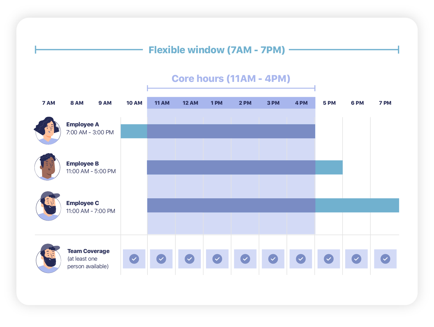 flex time schedule example showing flexible hours, coverage, and core hours overlap between employees