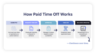 What Is Paid Time Off? How it Works + PTO Policy Template