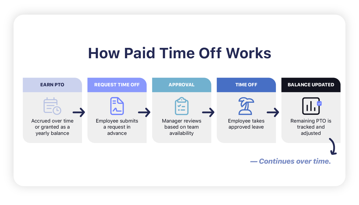 How paid time off works diagram showing accrual request approval time off and balance tracking process