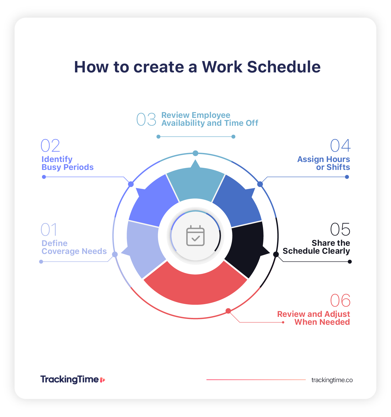 Step-by-step diagram showing how to create a work schedule, including coverage needs, busy periods, availability, shift assignment, schedule sharing, and review.