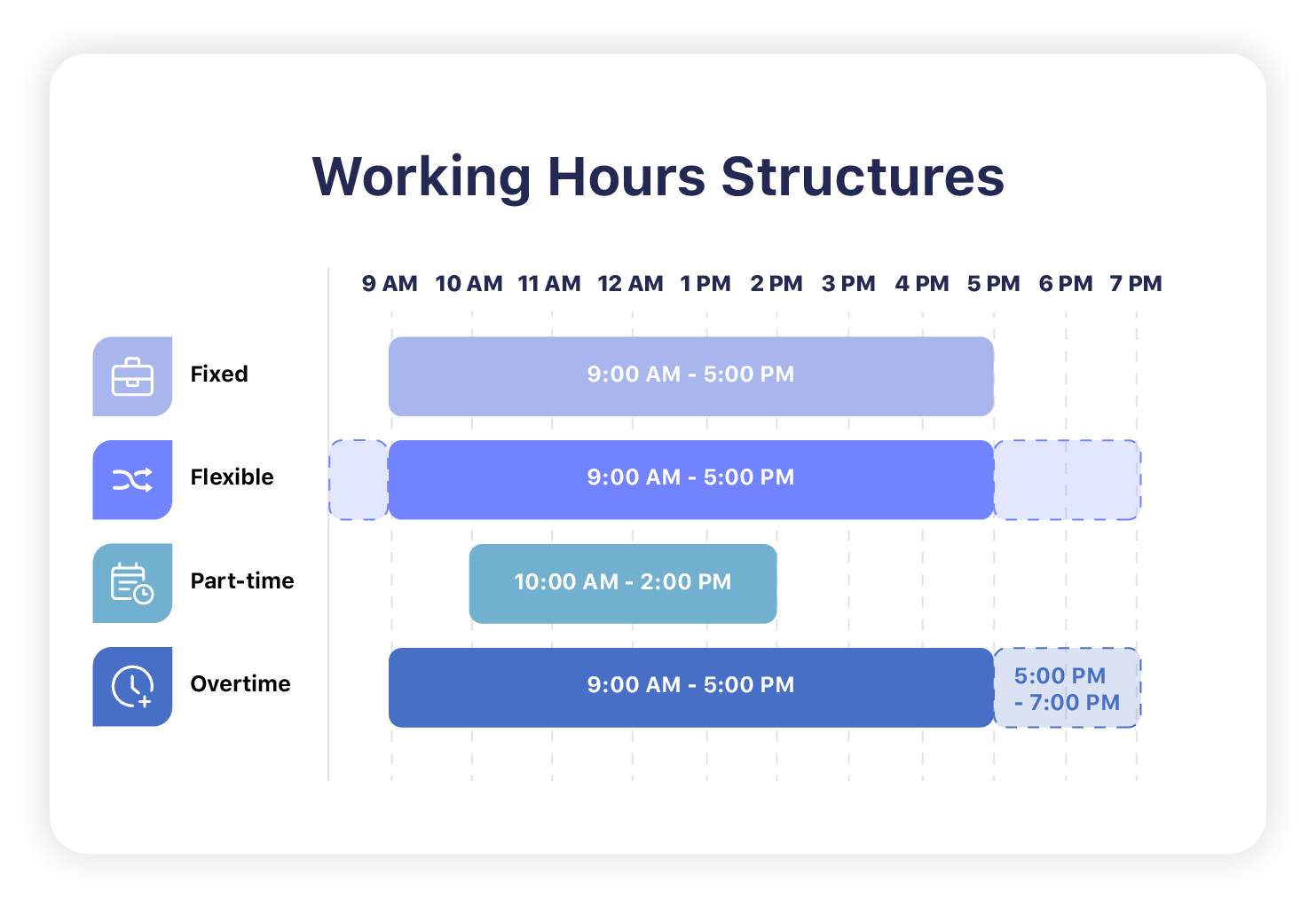 Visual comparison of working hours types including fixed, flexible, part-time, and overtime schedules across a workday timeline