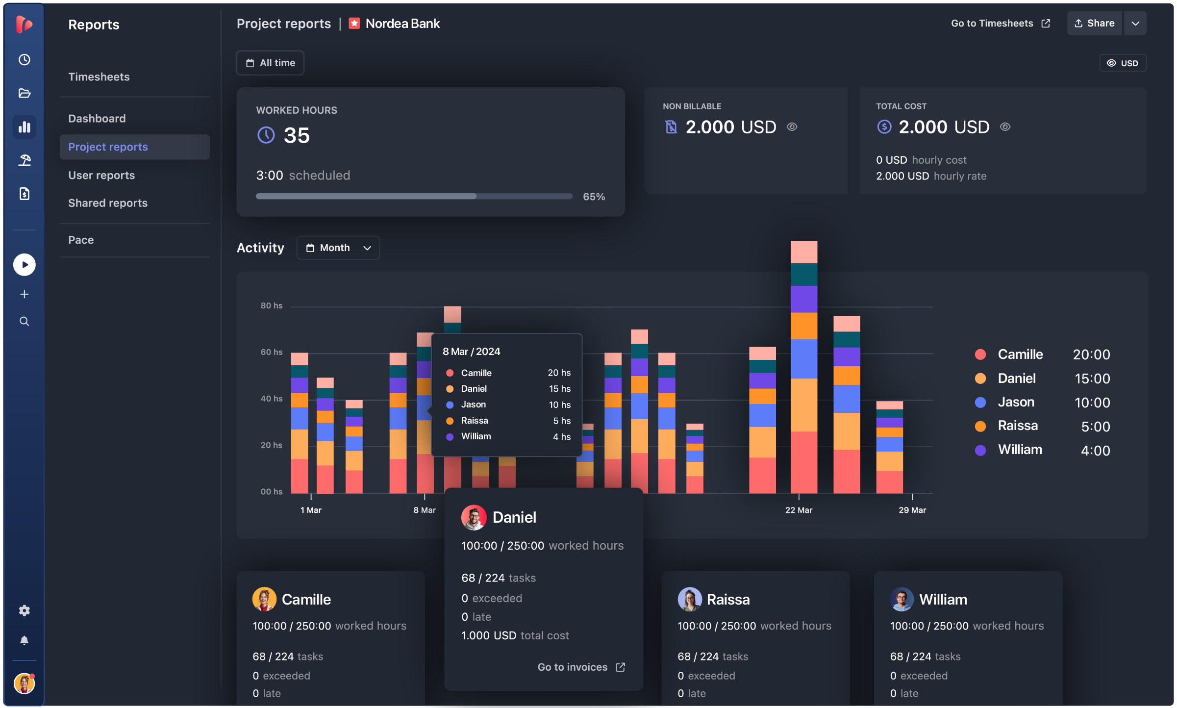 TrackingTime screenshot. The image shows project report dashboard showing billable work hours, team activity, worked hours, and project time tracking across multiple employees.