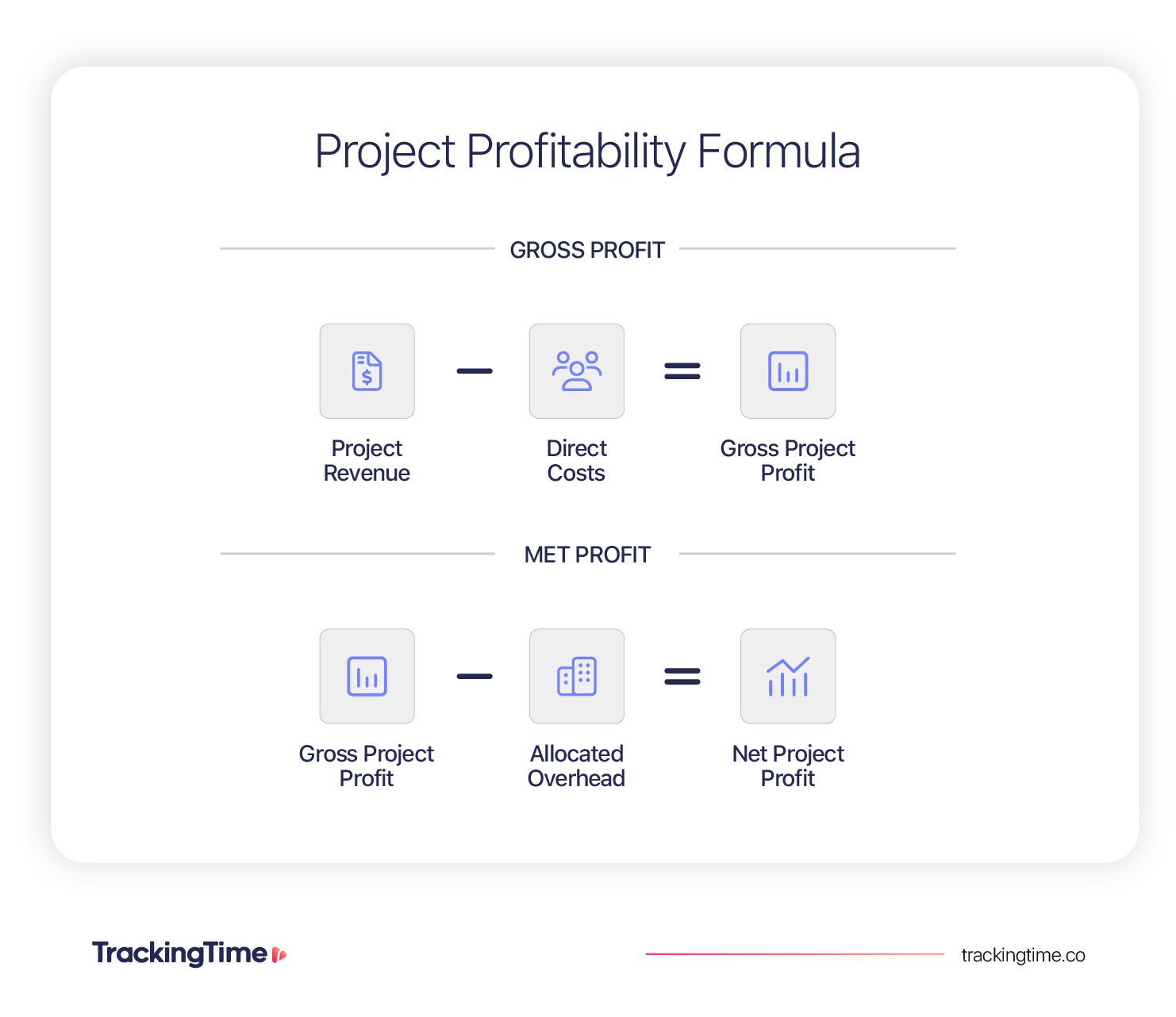 How to calculate project profitability using project revenue, direct costs, gross project profit, overhead, and net project profit.