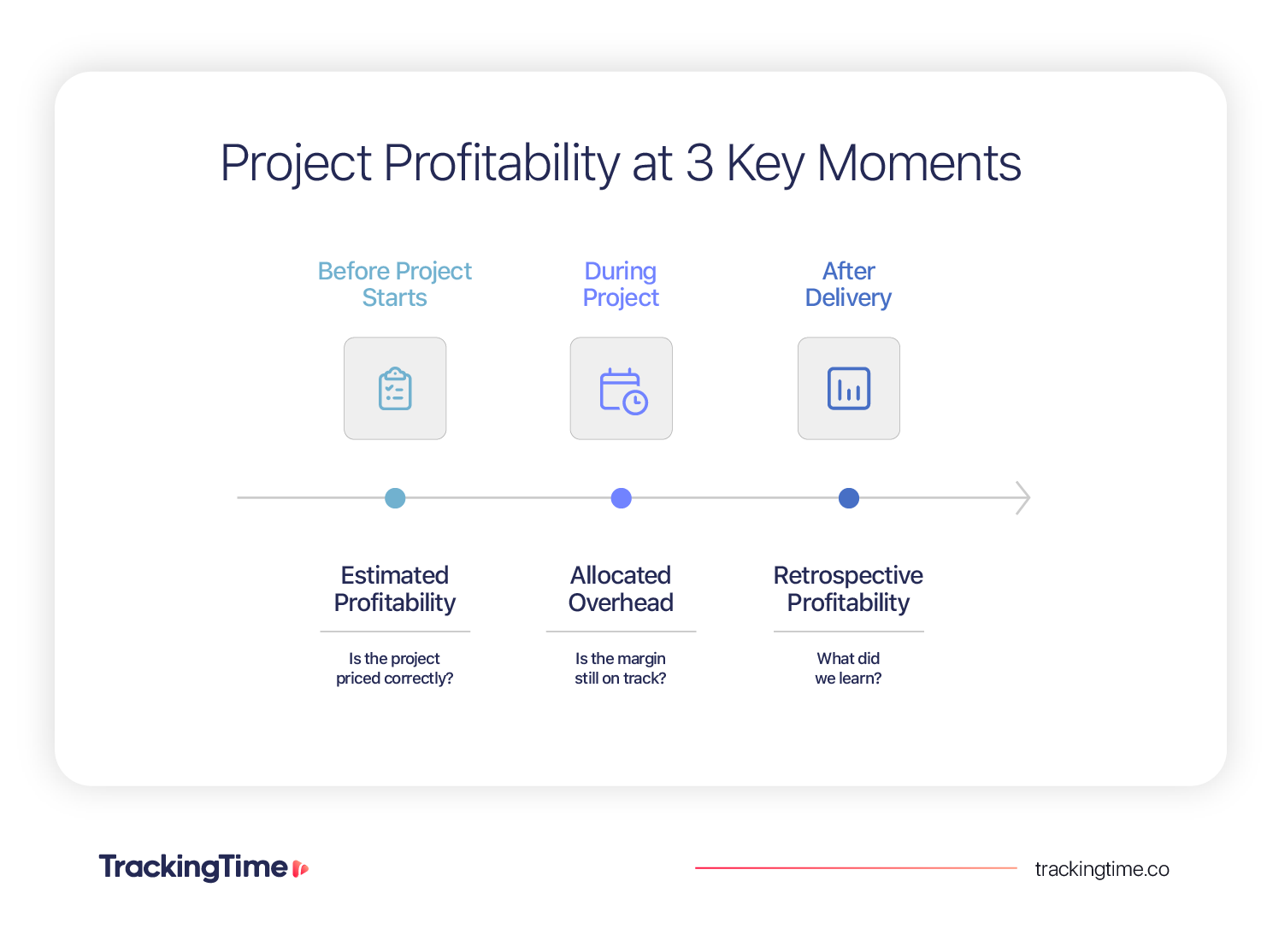 How to calculate project profitability before, during, and after a project using estimated, real-time, and retrospective analysis.