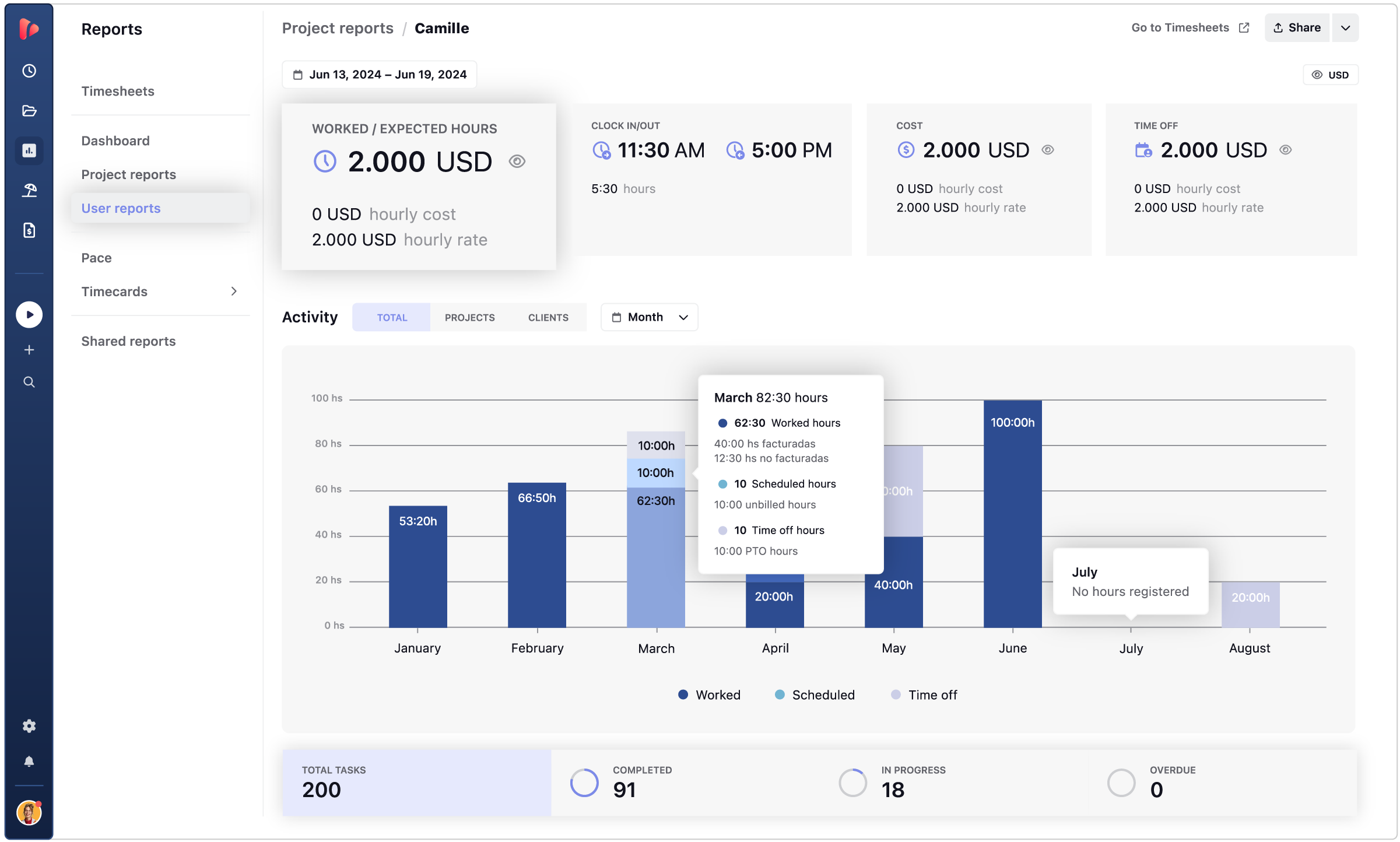 TrackingTime report dashboard showing project hours, costs, and activity data to support how to calculate project profitability