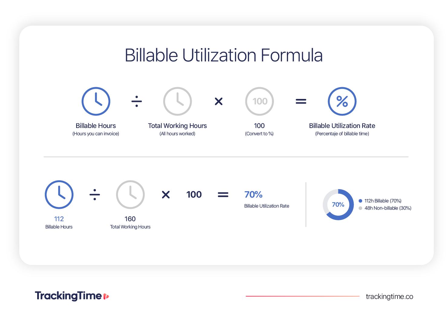 How to track billable hours using the billable utilization formula with billable hours divided by total working hours.