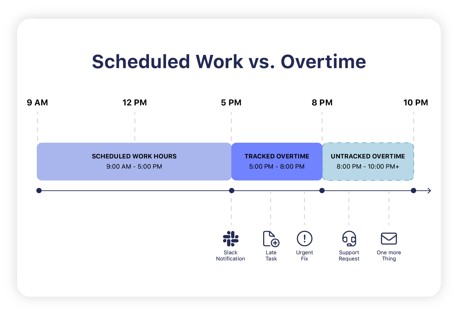 Timeline comparing scheduled work hours, tracked overtime, and untracked overtime across a workday.