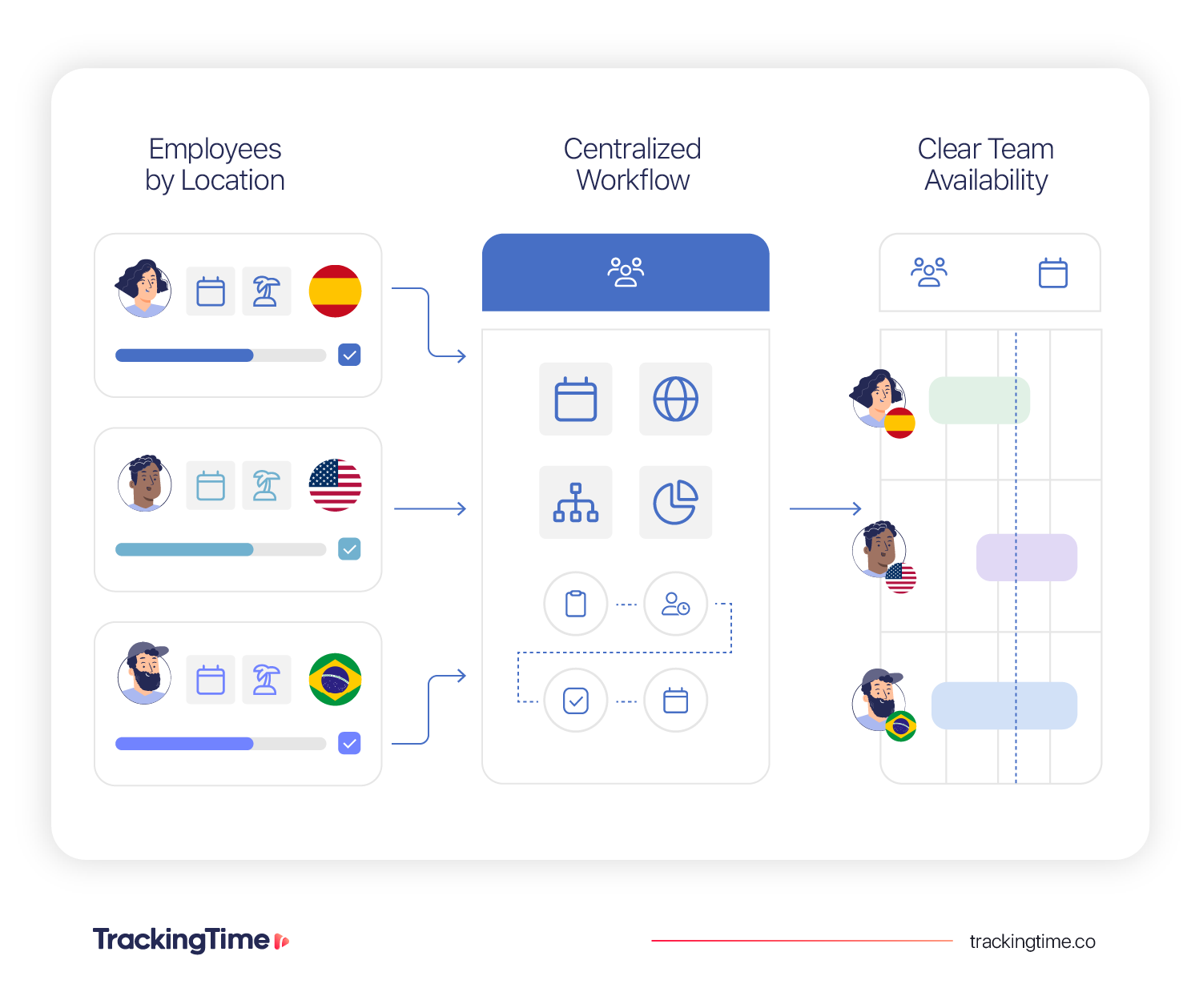 Diagram showing employees in different locations connected to a centralized time off workflow and a shared team availability calendar