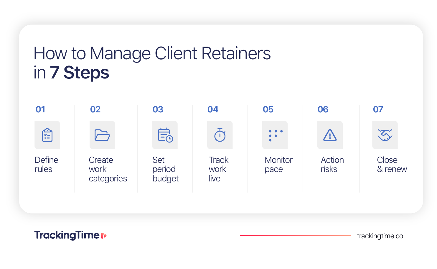 Seven-step workflow for managing client retainers, from defining rules and creating work categories to tracking work live, monitoring pace, acting on risks, and closing for renewal.