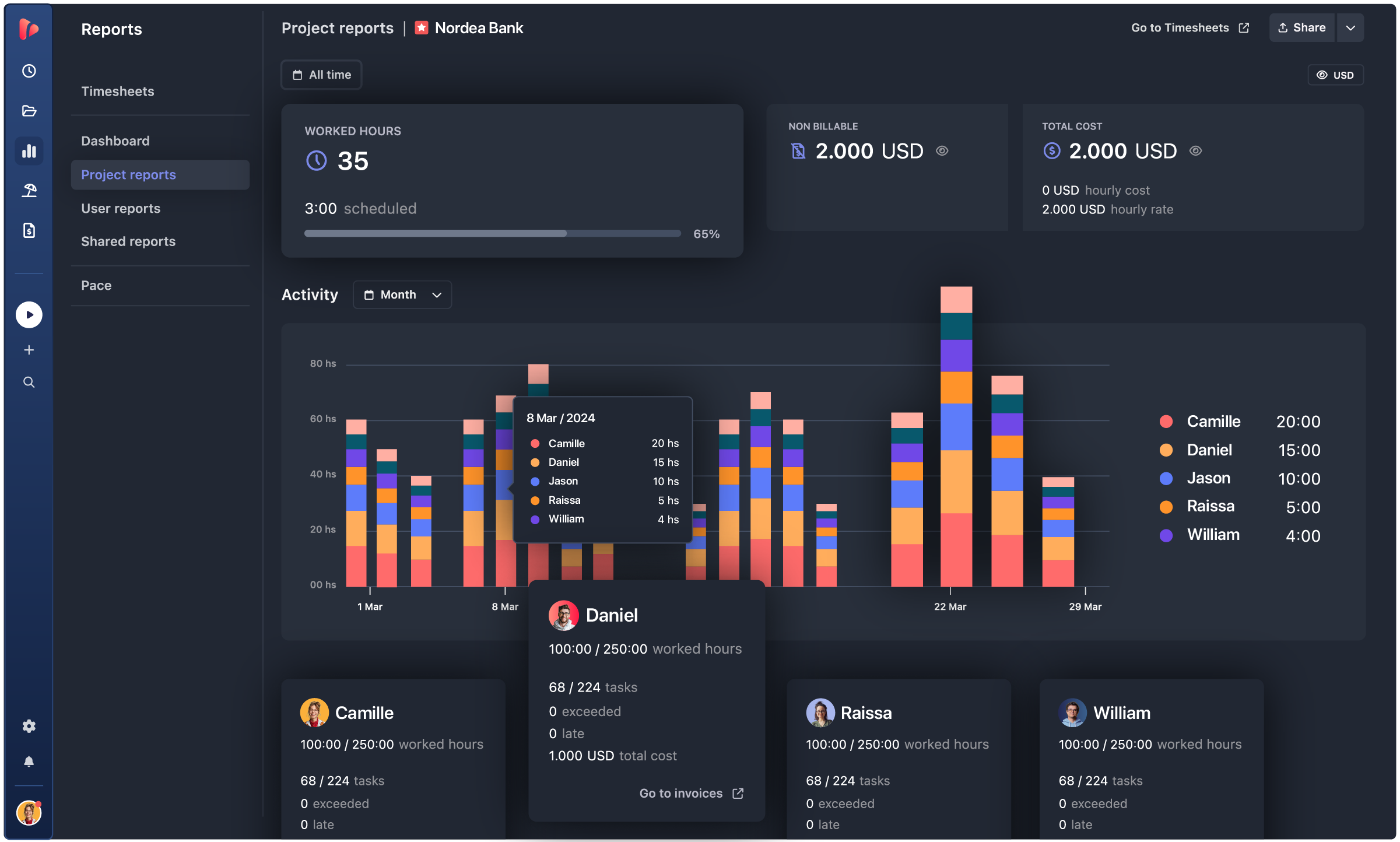 View of TrackingTime's project report dashboard to manage client retainers