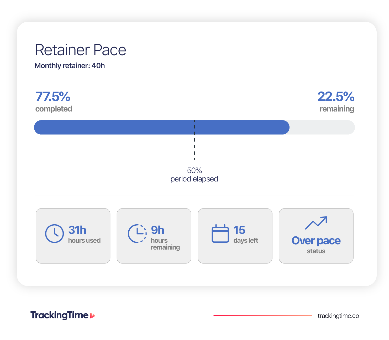 Retainer pace dashboard showing a 40-hour monthly retainer with 31 hours used, 9 hours remaining, 77.5% completed, 50% of the period elapsed, and over pace status.