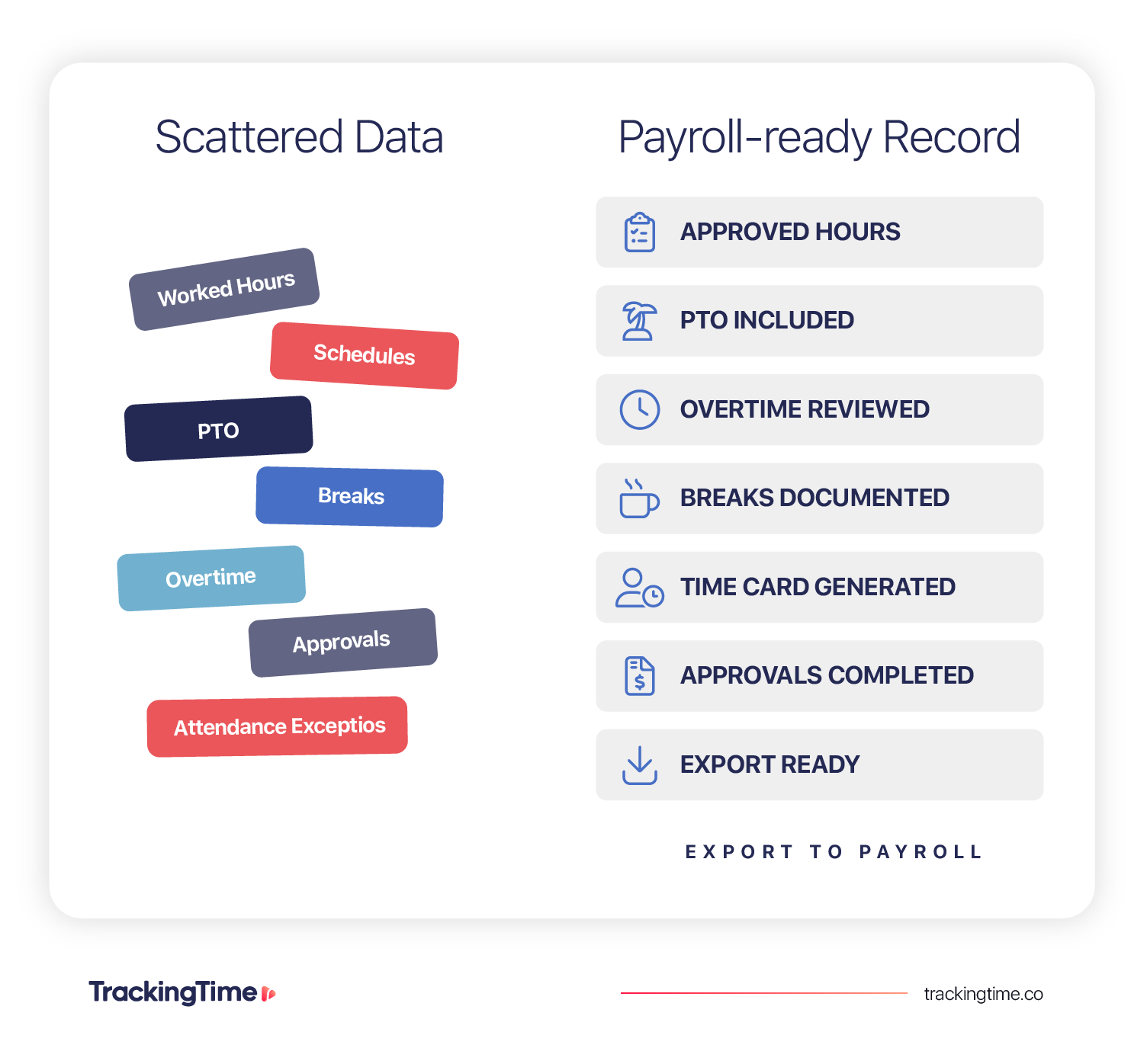 Illustration comparing scattered time data with a payroll-ready record, showing worked hours, PTO, schedules, breaks, overtime, approvals, and export-ready time cards