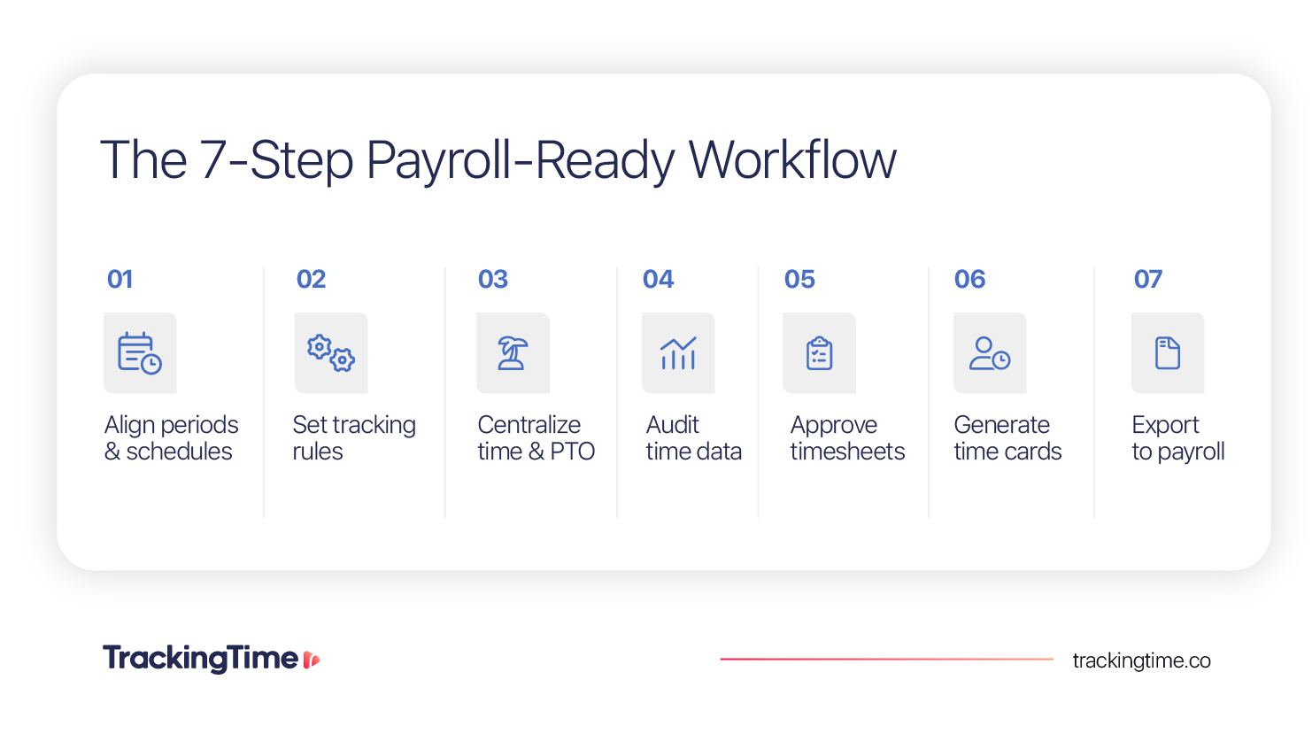 Seven-step payroll-ready workflow showing how to align schedules, set tracking rules, centralize time and PTO, audit time data, approve timesheets, generate time cards, and export to payroll