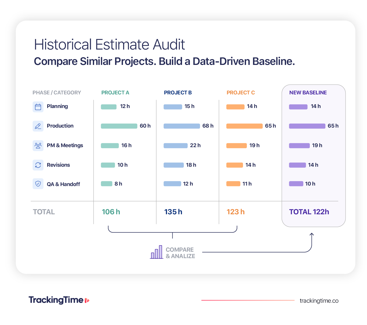 Historical estimate audit comparing hours from three similar projects to create a new project budget baseline.