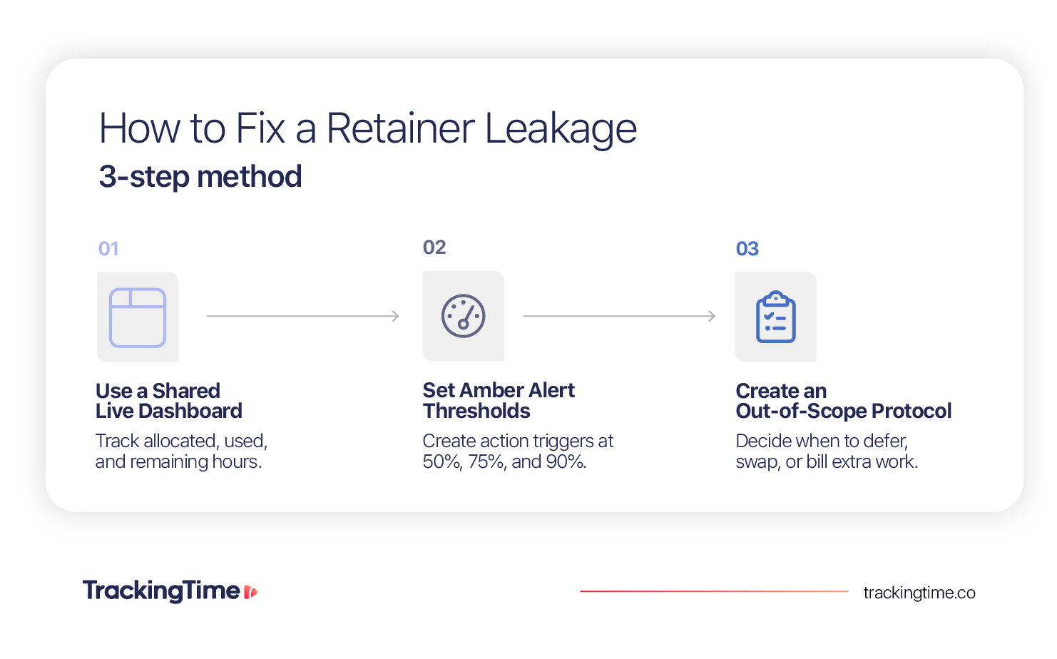 Three-step method to fix client retainer leakage using a shared live dashboard, amber alert thresholds, and an out-of-scope protocol.
