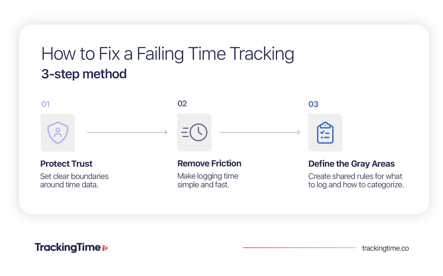 Three-step diagram showing how to fix a failing time tracking system by protecting trust, removing friction, and defining gray areas.