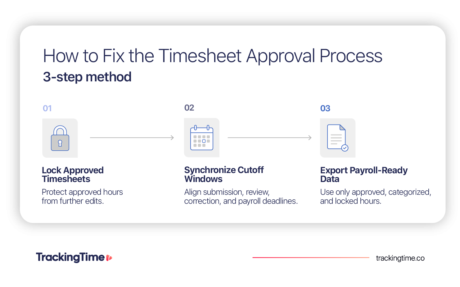 Three-step method to fix the timesheet approval process by locking approved timesheets, synchronizing cutoffs, and exporting payroll-ready data.