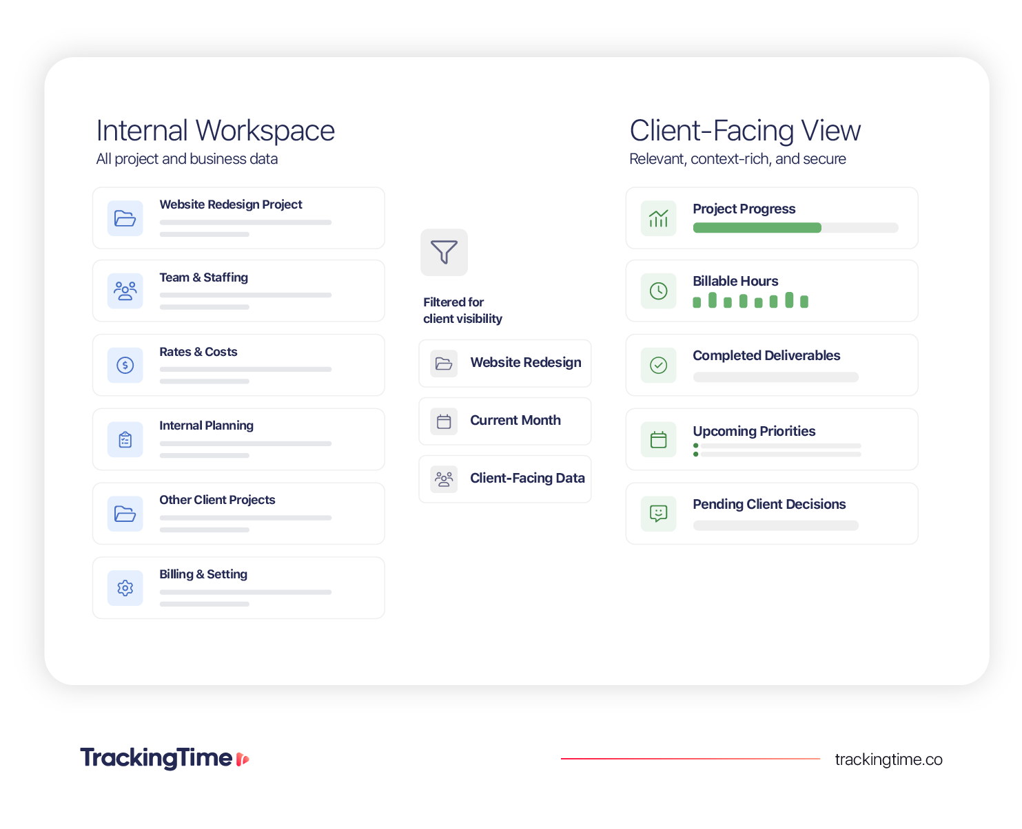 Client project visibility in time tracking showing how an internal agency workspace is filtered into a secure client-facing view with progress, billable hours, deliverables, priorities, and pending decisions