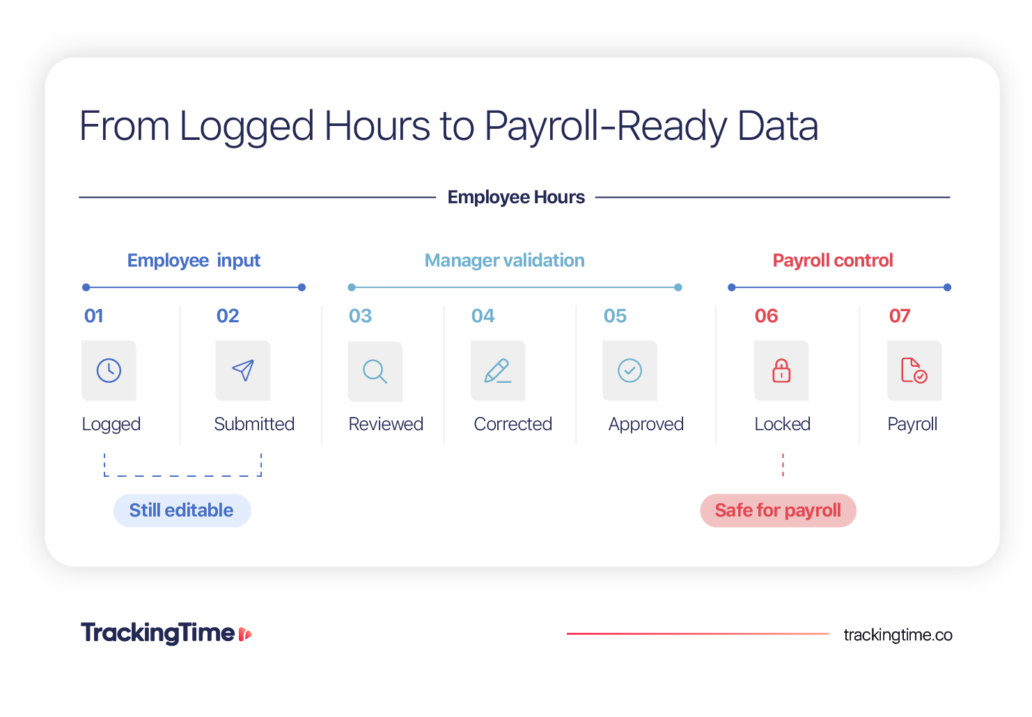 Employee hours moving from logged and submitted to reviewed, corrected, approved, locked, and payroll-ready.