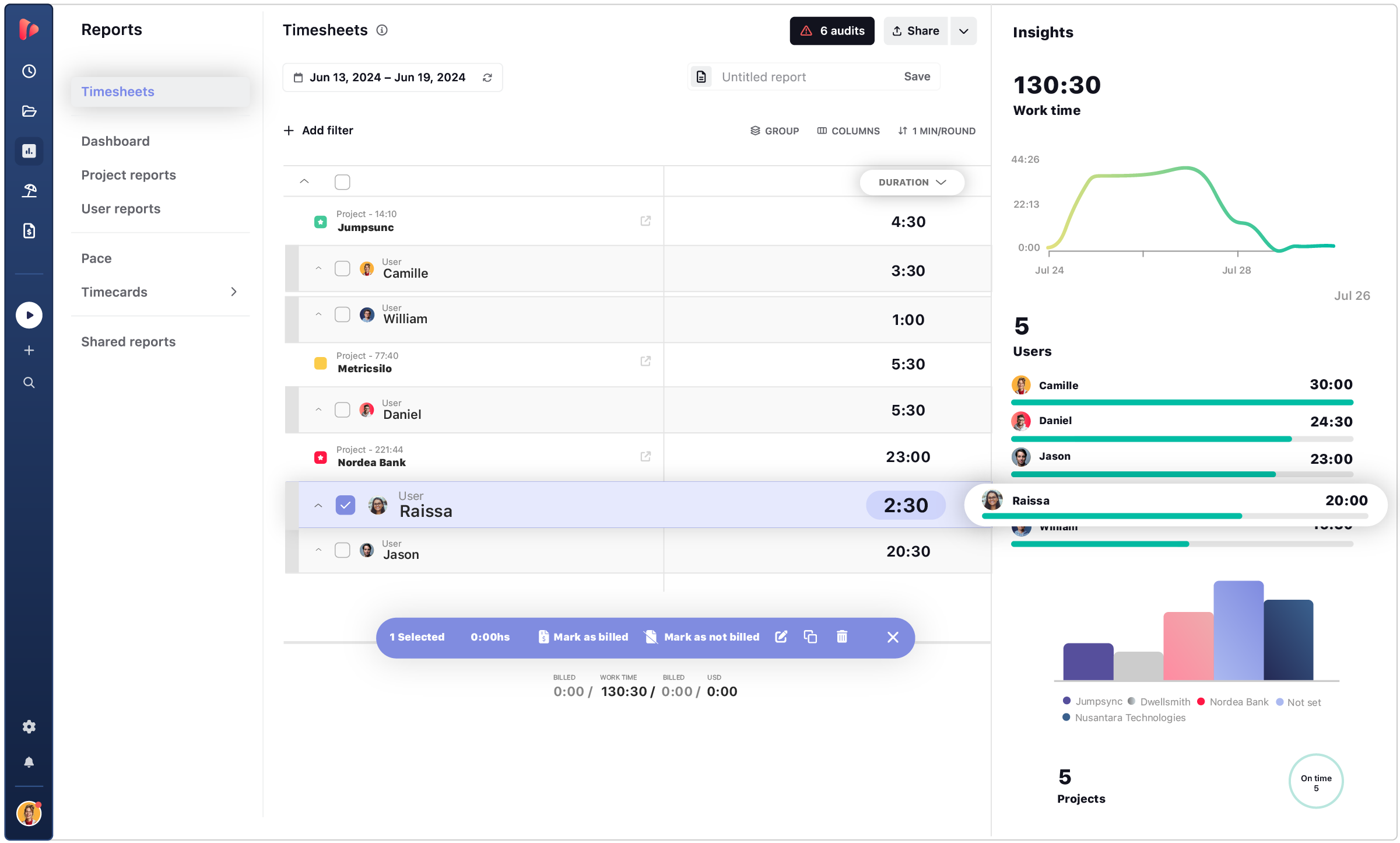 TrackingTime timesheet report showing employee hours, project totals, filters, and work time insights.