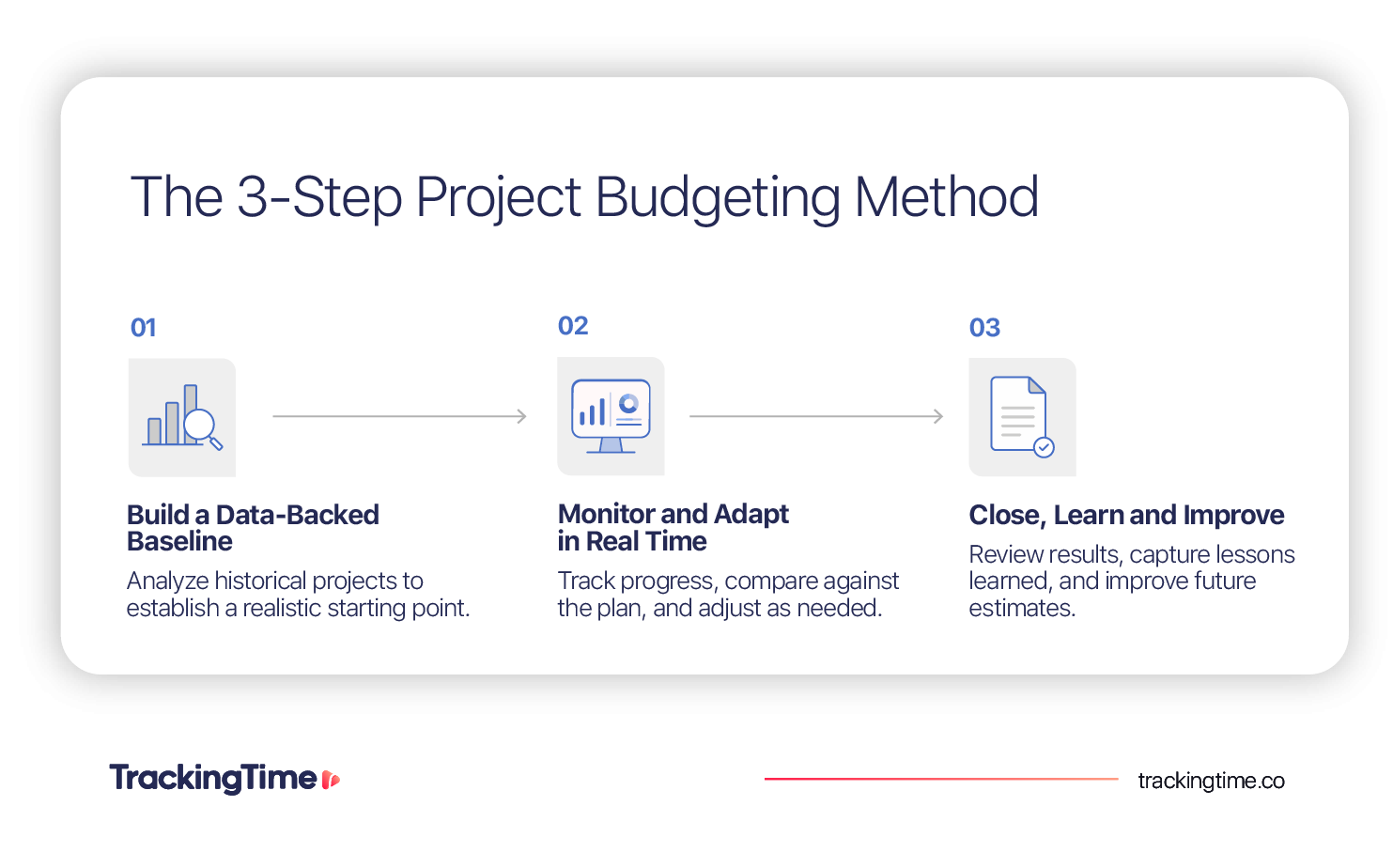 Three-step project budgeting method: build a historical baseline, monitor delivery in real time, and improve future estimates.
