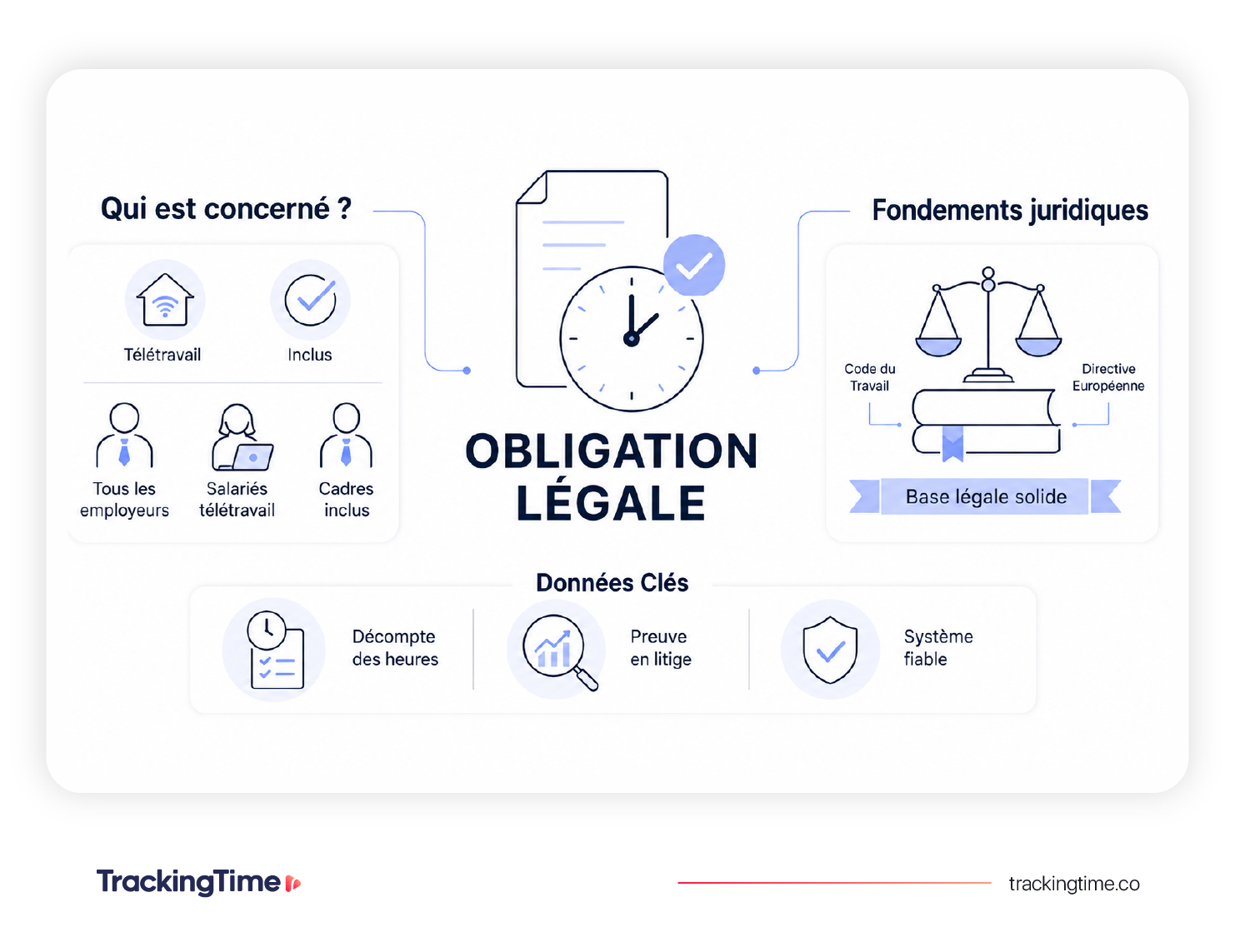 Les articles L3171-1 à L3171-4 du Code du travail organisent le contrôle de la durée du travail. Ils ne créent pas une obligation unique valable partout, mais un ensemble de règles dont l’application dépend de la façon dont les horaires sont organisés chez vous.