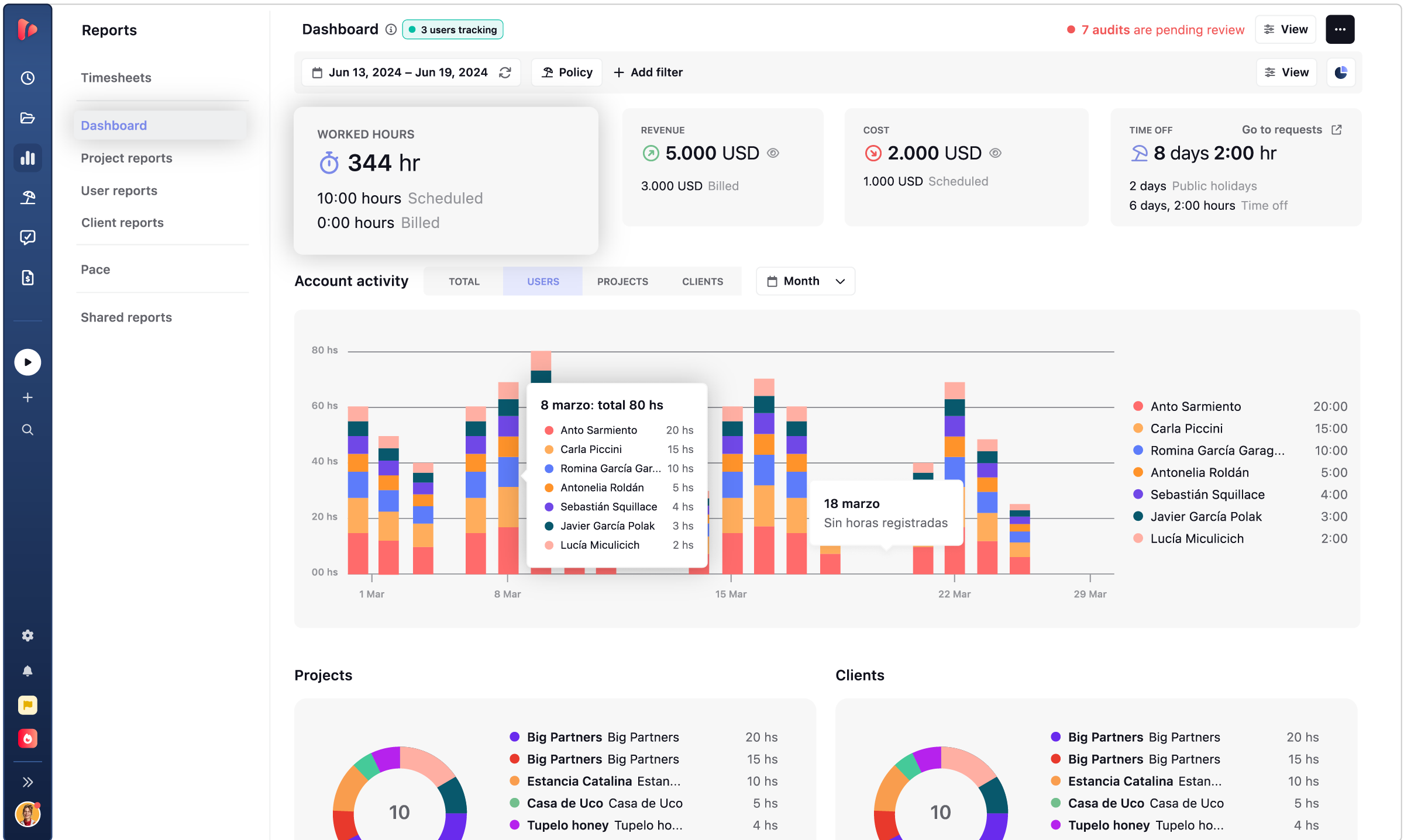 Hours broken down by project, task, and person, estimated against actual at a glance.