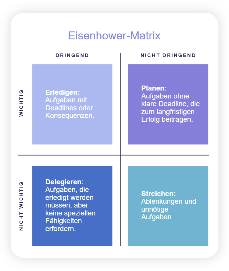 Eisenhower-Matrix