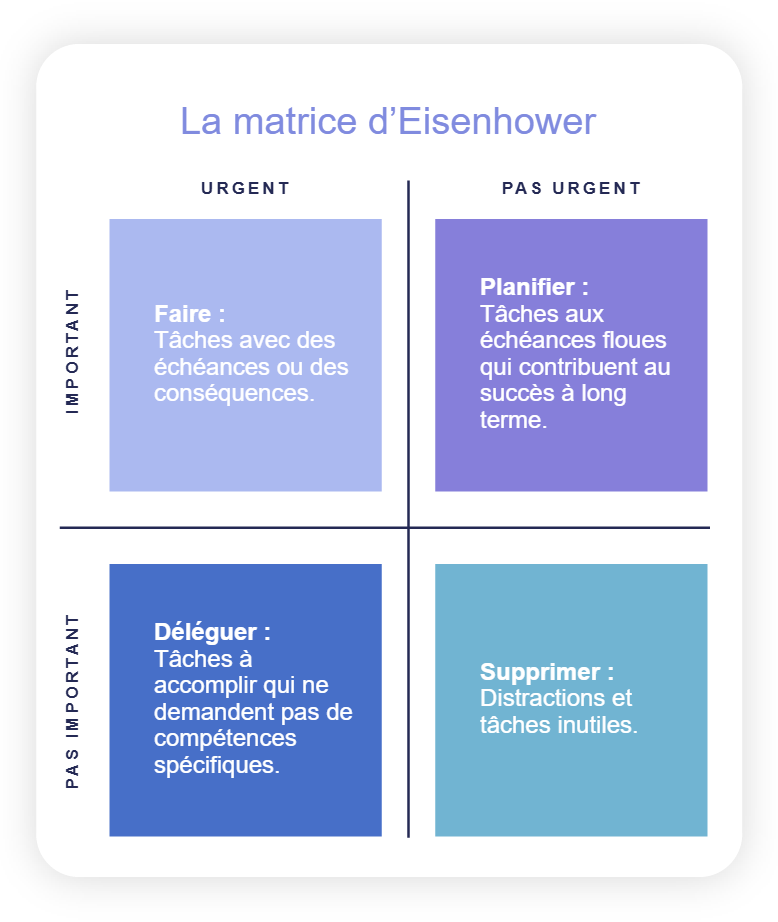 matrice d’Eisenhower
